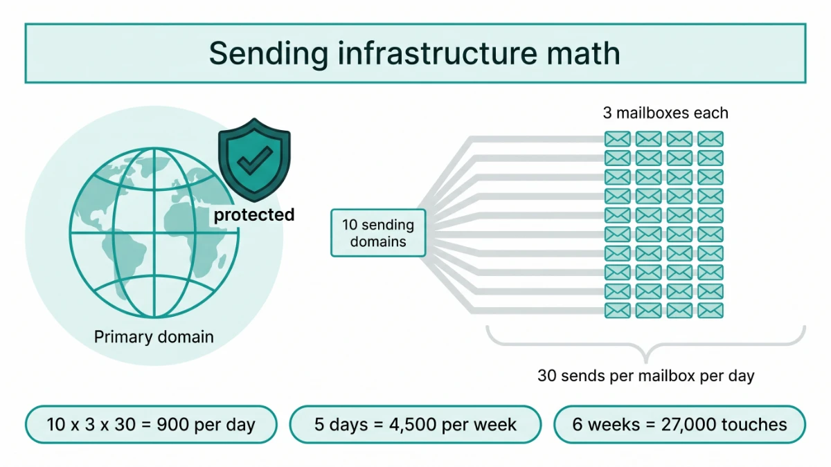 Diagram of sending infrastructure math: a protected primary domain kept separate from ten sending domains, each with three mailboxes at 30 sends per day, giving 900 sends a day, 4,500 a week and 27,000 across six weeks